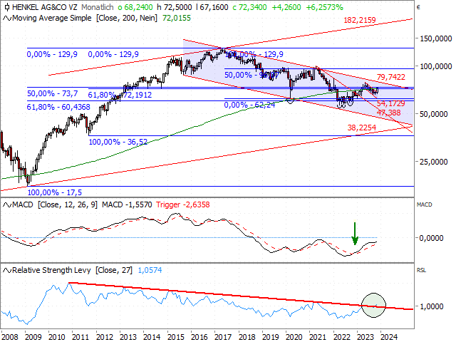 Chart Henkel Vz.