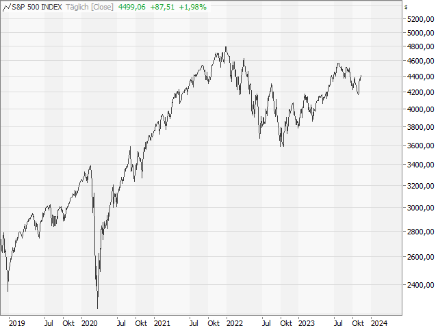 Chart S&P 500®