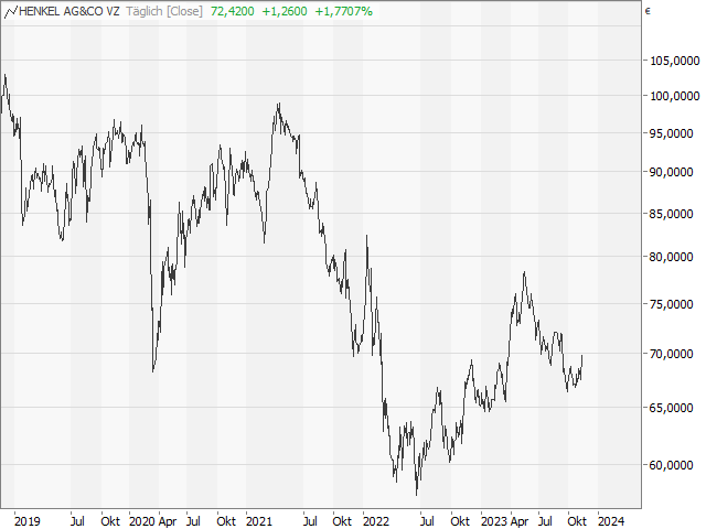 Chart Henkel Vz.