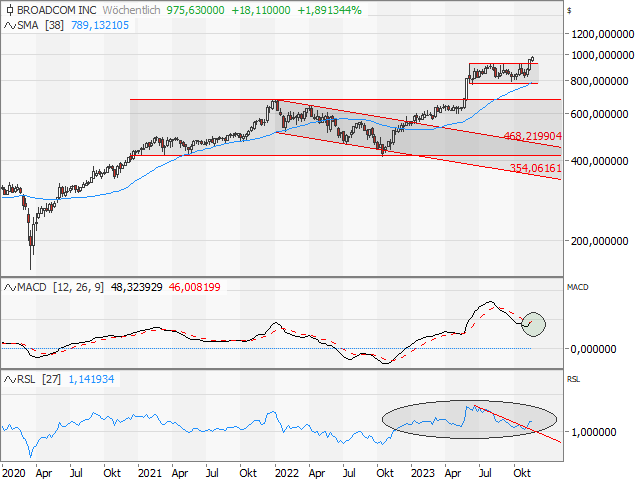 Chart Broadcom