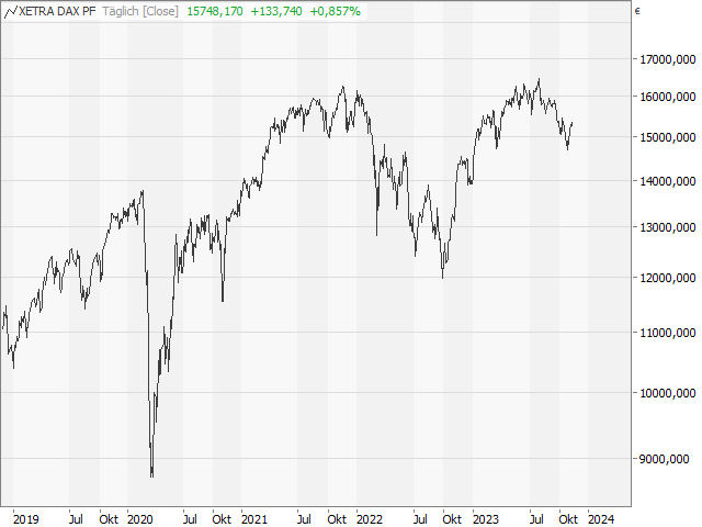 Chart DAX®