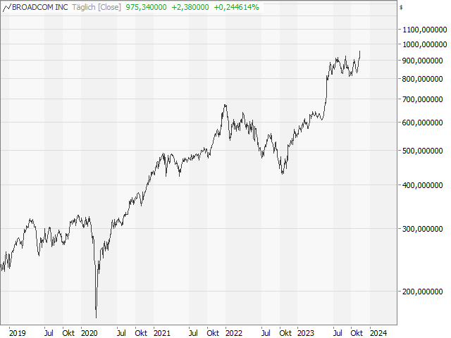 Chart Broadcom