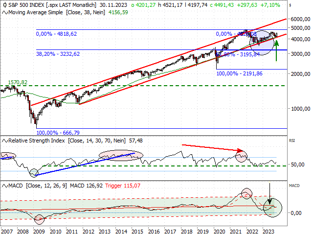Chart S&P 500®