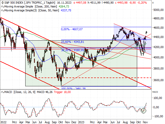 Chart S&P 500®