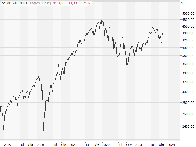 Chart S&P 500®