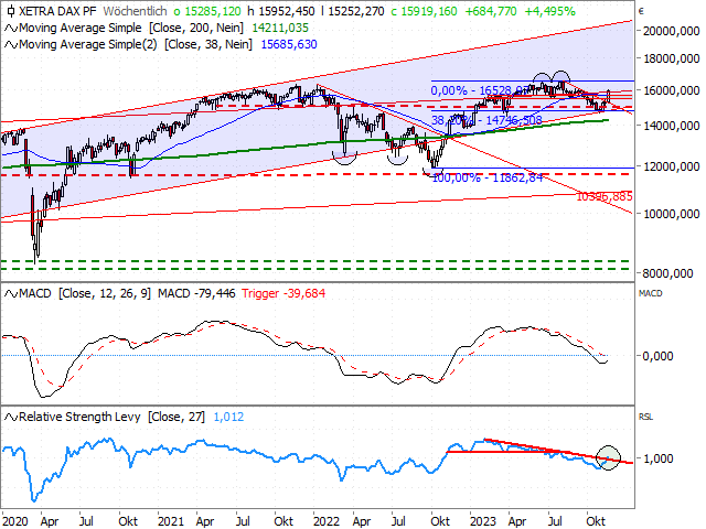 Chart DAX®