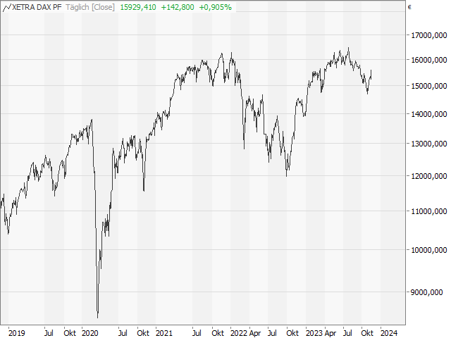 Chart DAX®