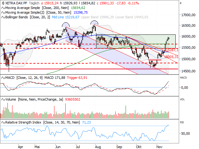 Chart DAX®