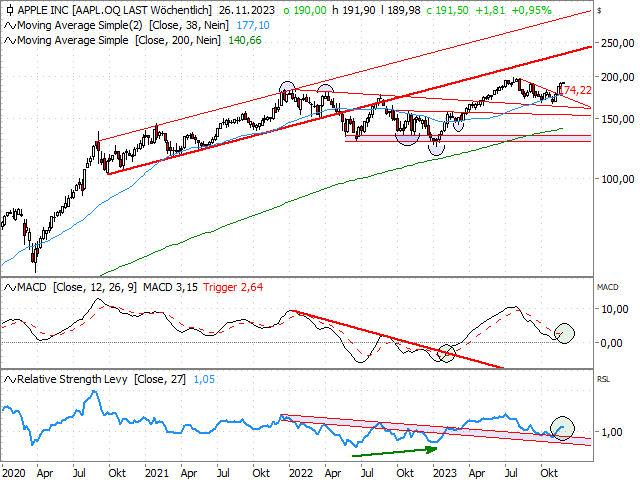 Chart Apple