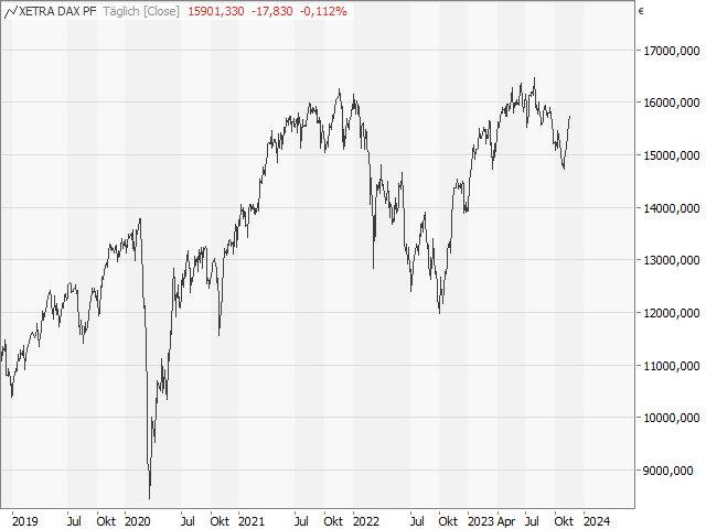 Chart DAX®