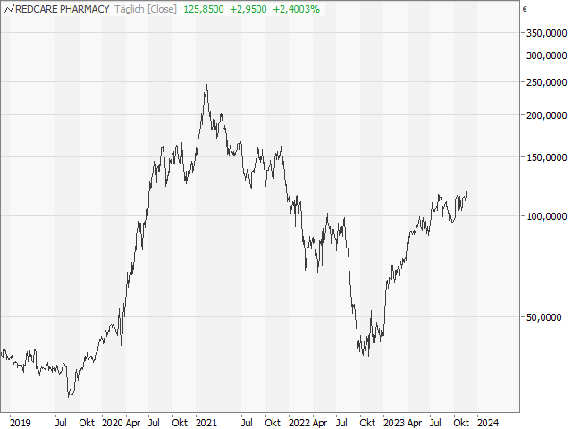 Chart Redcare Pharmacy