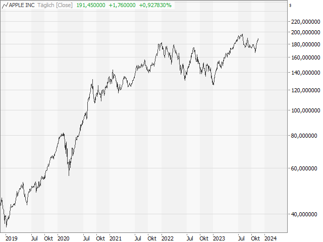 Chart Apple