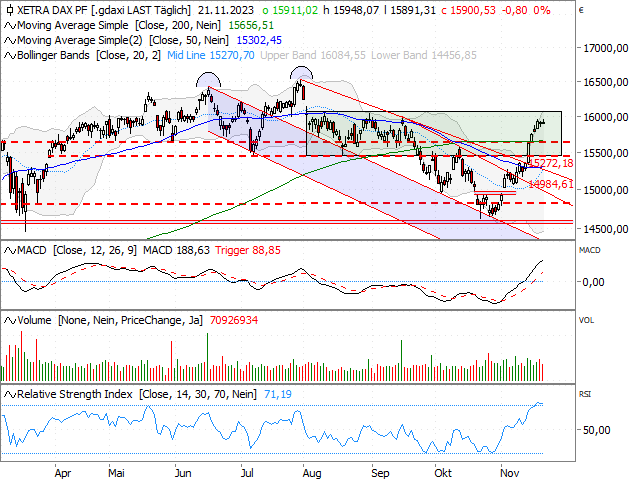 Chart DAX®