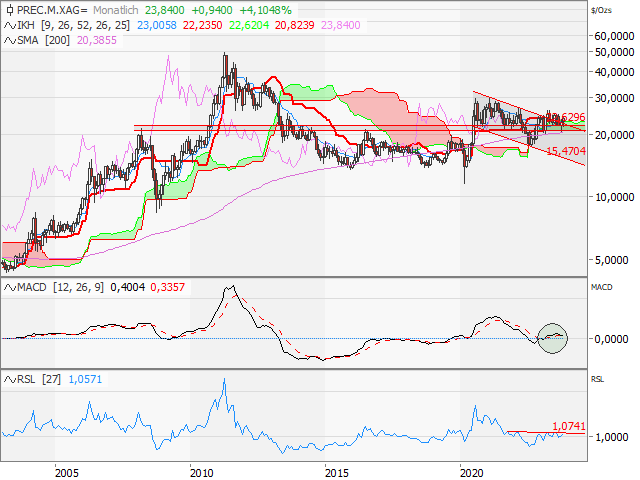 Chart Silber