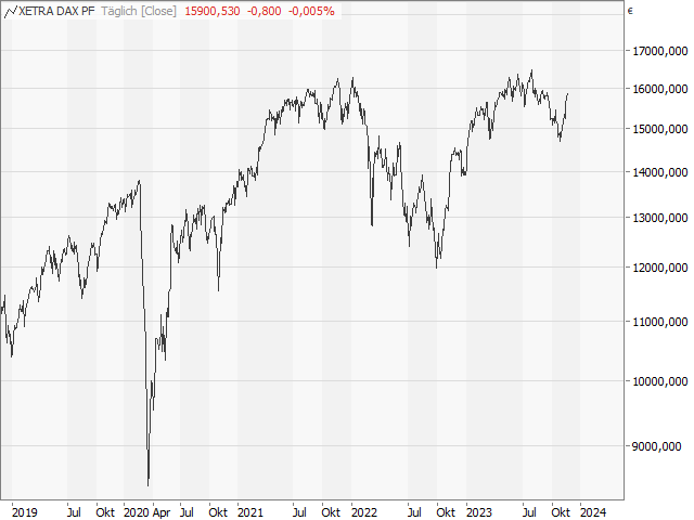 Chart DAX®