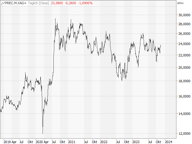 Chart Silber