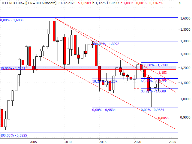 Chart EUR/USD