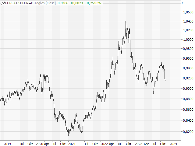 Chart USD/EUR