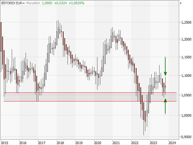 Chart EUR/USD