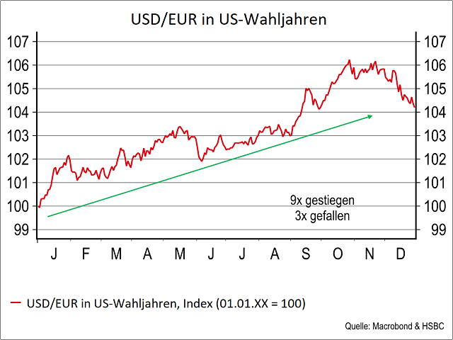 Chart USD/EUR