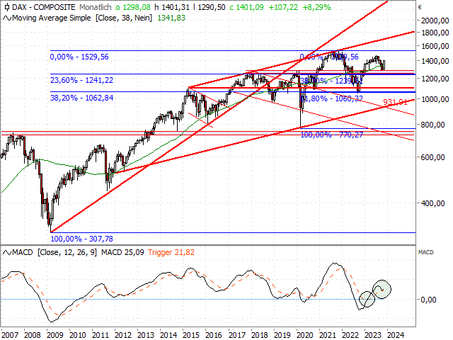 Chart CDAX®