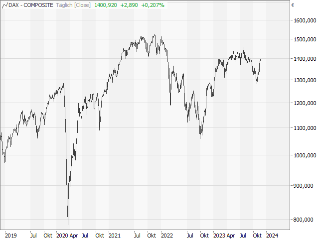 Chart CDAX®