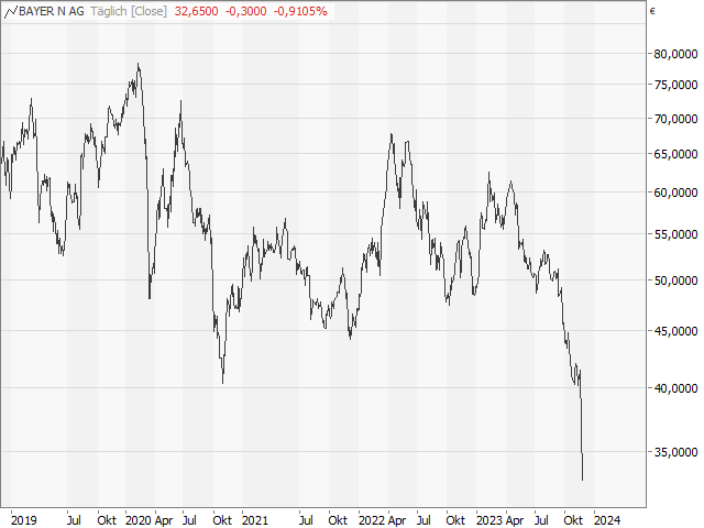 Chart Bayer