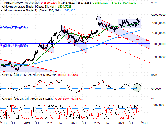 Chart Gold in EUR