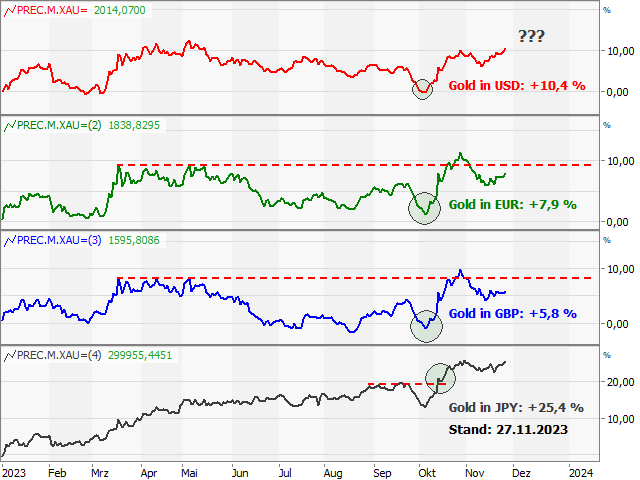 Chart Gold