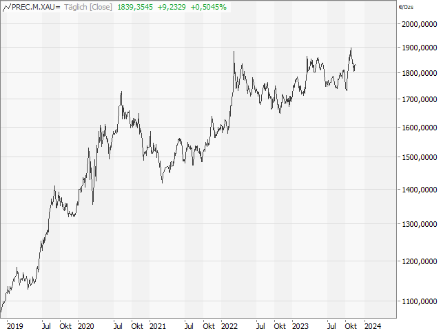 Chart Gold in EUR