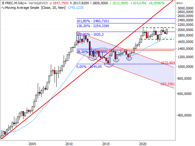 Chart Gold