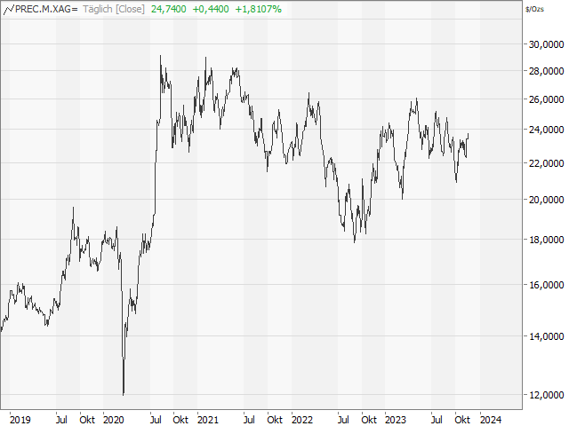 Chart Silber