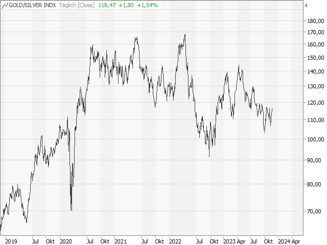 Chart Philadelphia Gold-/Silver Index