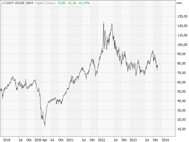 Chart WTI Crude Future (Kontrakt Jan 24)