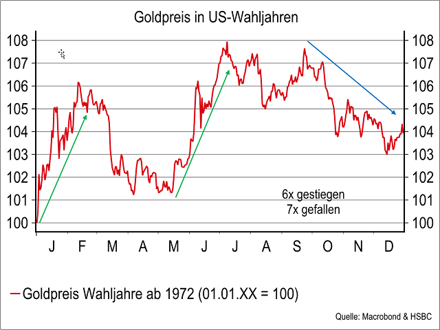 Chart Gold