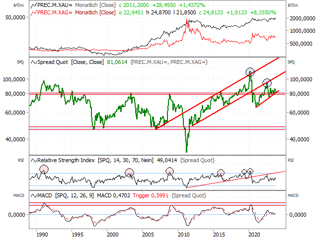 Chart Gold/Silber Ratio