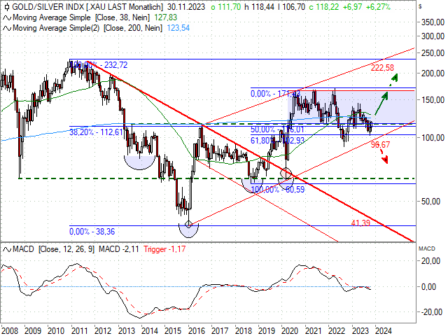Chart Philadelphia Gold-/Silver Index