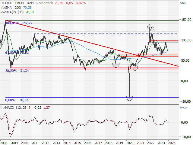 Chart WTI Crude Future (Kontrakt Jan 24)