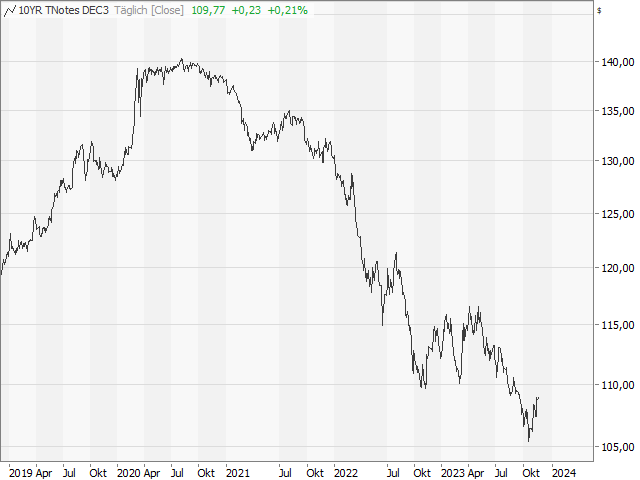 Chart 10 Year Treasury Note Future