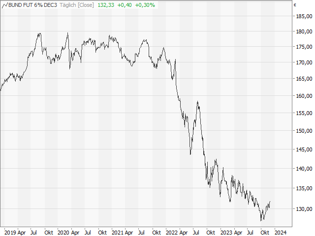 Chart Euro-BUND-Future (Kontrakt Mar 24)