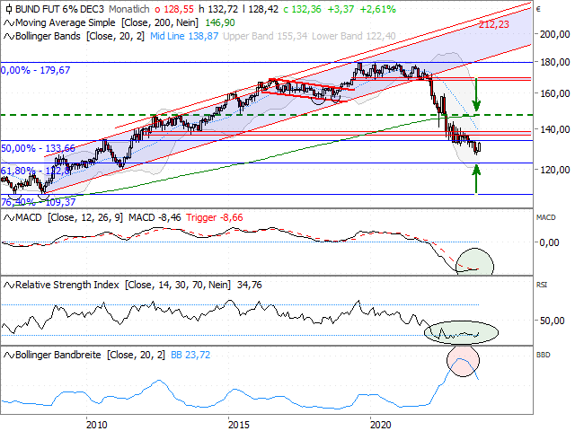 Chart Euro-BUND-Future (Kontrakt Mar 24)