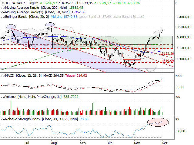Chart DAX®