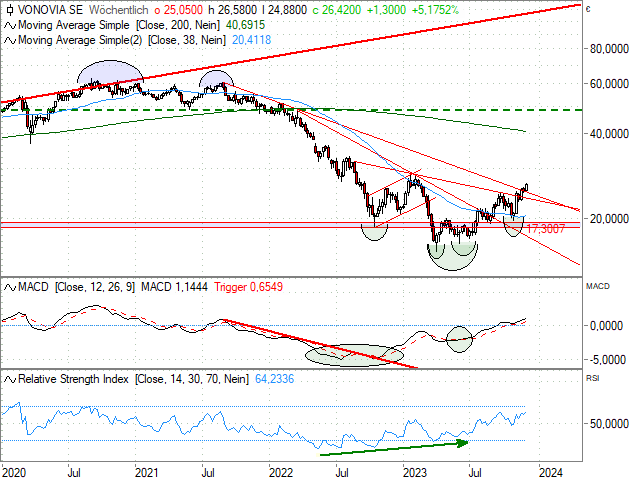 Chart Vonovia