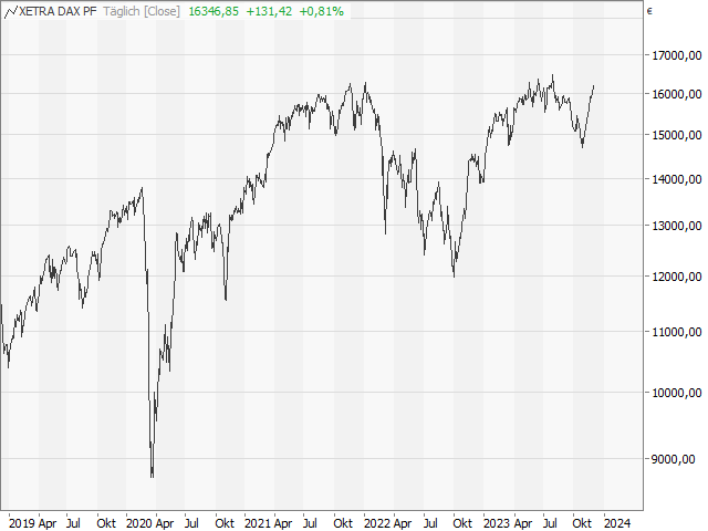 Chart DAX®