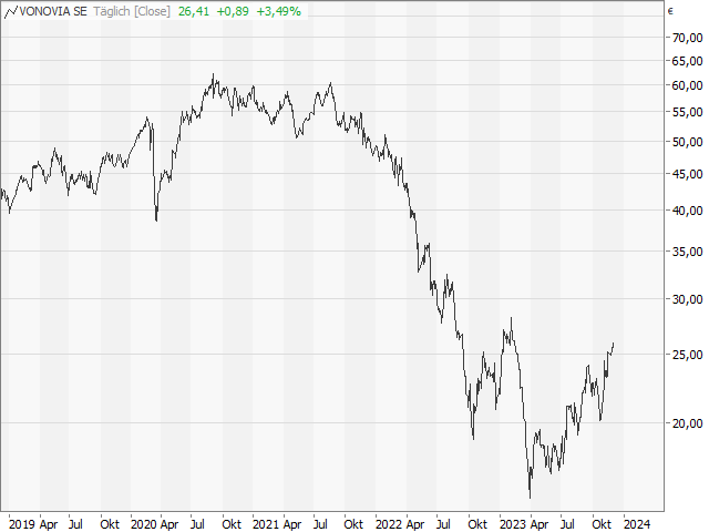 Chart Vonovia