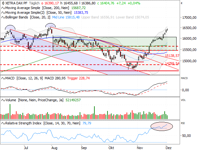 Chart DAX®