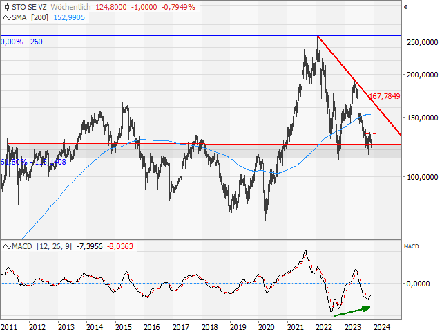 Chart Sto Vz.