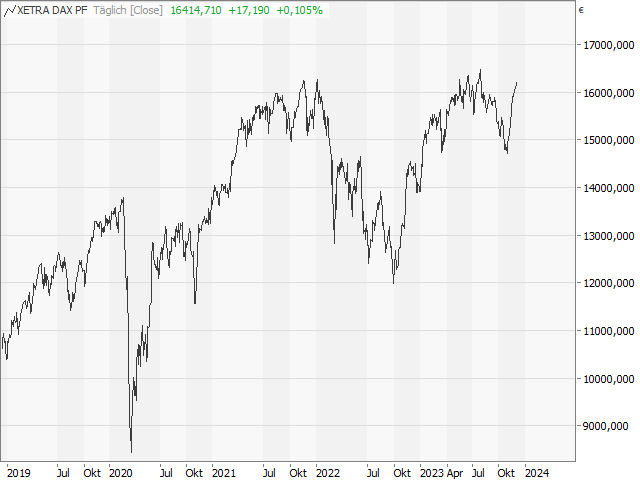 Chart DAX®