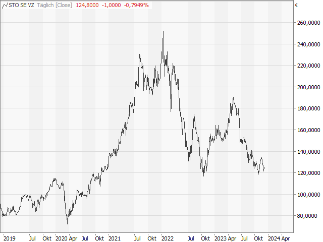 Chart Sto Vz.