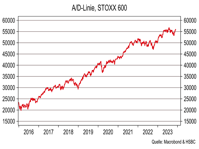 Chart Advance-/Decline-Linie STOXX® Europe 600